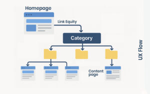 Diagram of SEO-optimized site architecture showing linked pages, categories, and internal structure for improved crawlability and rankings